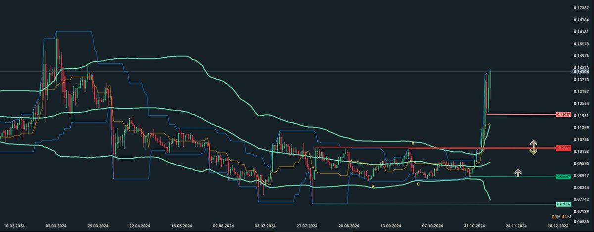 #Stellar #XLM #xlmusdt  this is a real rocket!!!
1d