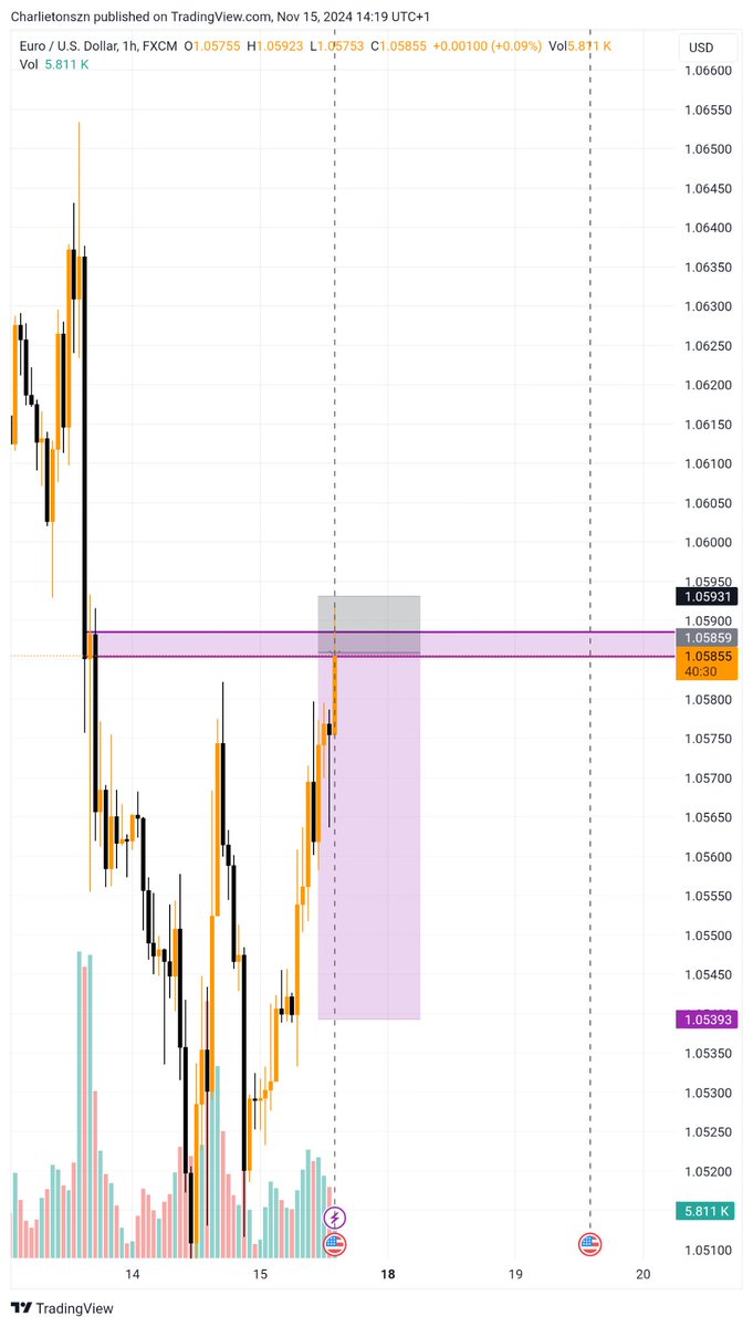 CharlietonSzn's tweet photo. EURUSD
1:6 RR 
Apply risk management.
Follow me for more of this https://t.co/KPJ4vBALS7