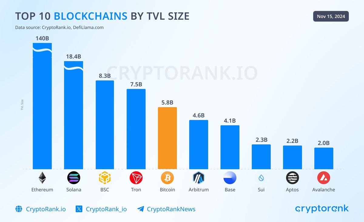 CryptoRank_io's tweet photo. Top 10 Blockchains by TVL Size 

Bitcoin's TVL surged to record levels, largely due to the rise of @babylonlabs_io and other restaking platforms like @Lombard_Finance and @SolvProtocol. These innovations helped Bitcoin secure its place as the 5th largest chain by TVL, despite lacking a mature DeFi ecosystem.