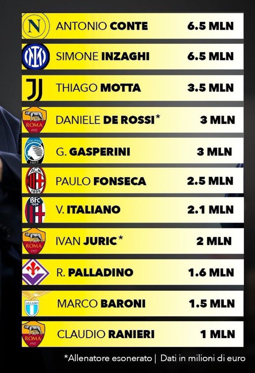LucaSpatolini's tweet photo. 🟡🔴Caro #Ghisolfi , c’è poco da ridere.
Mentre il DS della #Roma se la ride nella TERZA conferenza stampa di presentazione del nuovo allenatore, i soldi dei #Friedkin vengono sperperati💰
#ASRoma #SerieA #SerieAEnilive #Ranieri https://t.co/fHIwf1Ui0g