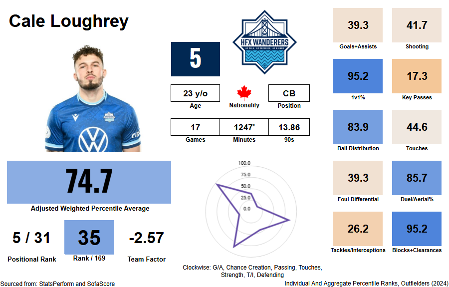 CPLNumbers's tweet image. Loughrey took some massive steps in 2024, improving in nearly every metric compared to 2023, albeit in fewer minutes. Still only 23, he could be a valuable pickup if he continues this pace with more gametime.

#CanPL #TogetherFromAways #Analytics