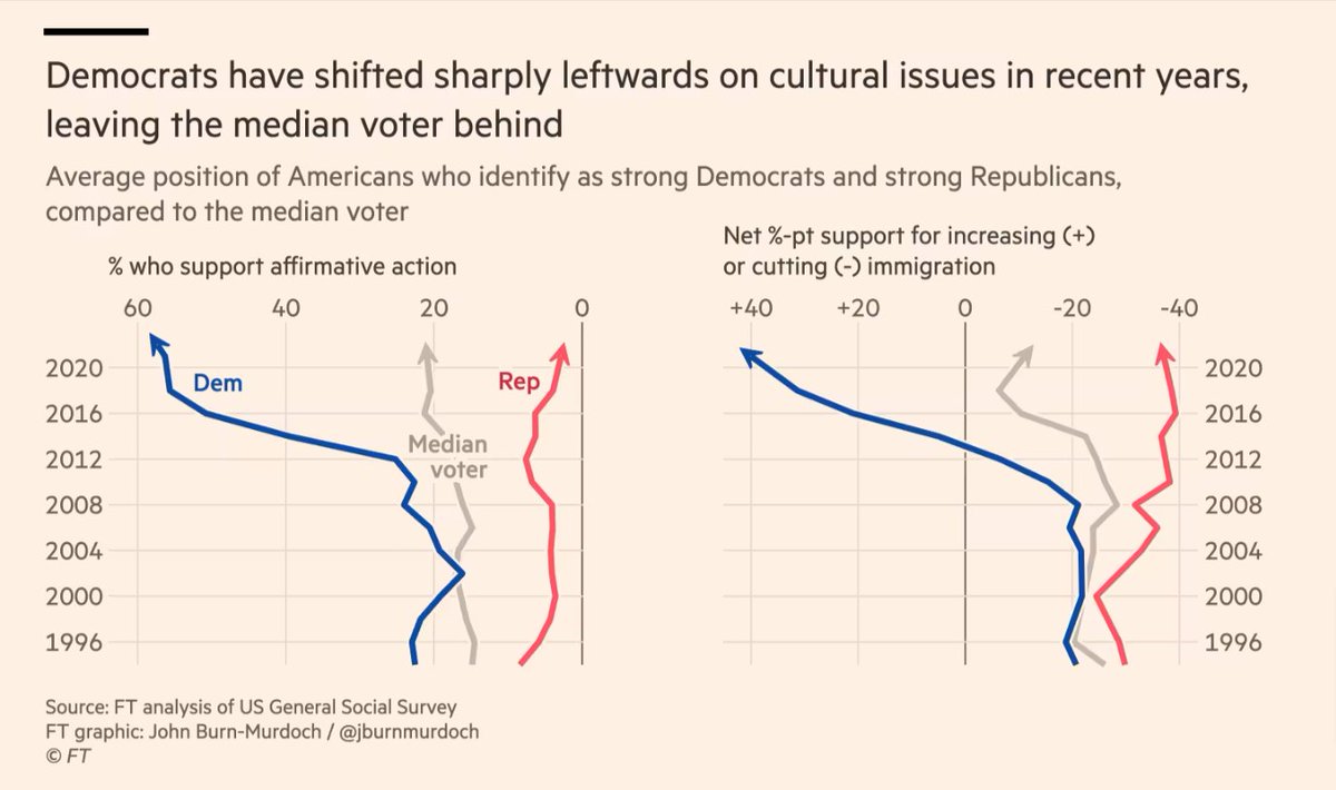 For the first time in 80 years, voters associate the Democrats more with sociocultural issues than with class and economic solidarity.

<a href="/jburnmurdoch/">John Burn-Murdoch</a> looks at how the American left was sent spinning in 2016 and is yet to recalibrate: on.ft.com/3AQJn5e
