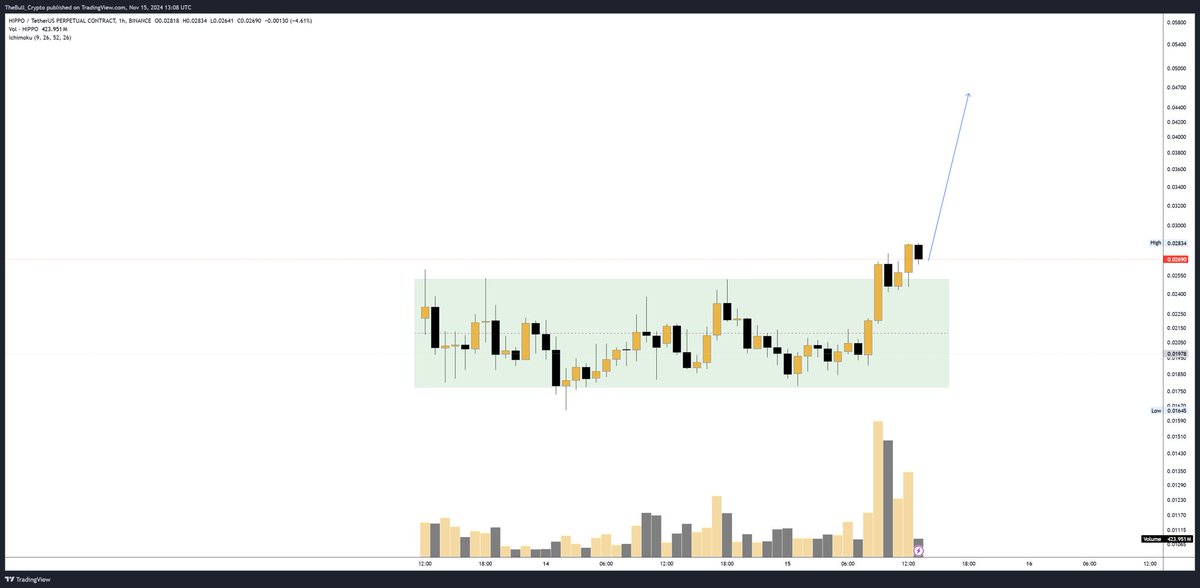 boob_crypto's tweet photo. $HIPPO High risk high reward small amount is recommended.
🚀 HIPPO/USDT breaking out from a tight consolidation! With volume picking up, bulls may be preparing for an upward push. Keeping an eye on support levels to see if this breakout holds! #HIPPOUSDT #CryptoTrading #Breakout https://t.co/HAMBiETeAg