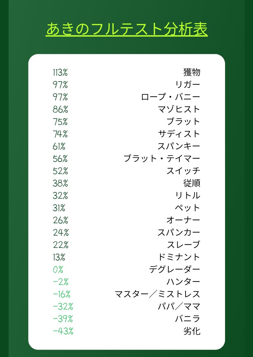 aaa__ky_'s tweet photo. フォロワーさんから教えてもらった性癖診断で私のプロフィール作ったから置いておきます🍁

裏垢界隈で流行って欲しいこの診断
https://t.co/rFBWanrcCs

#裏垢女子 
#裏アカ
#裏垢男子と繋がりたい 
#うらあか男子と繋がりたい 
#いいで気になった人フォロー 
#RTした人全員フォロー https://t.co/o6BpfUoa8S