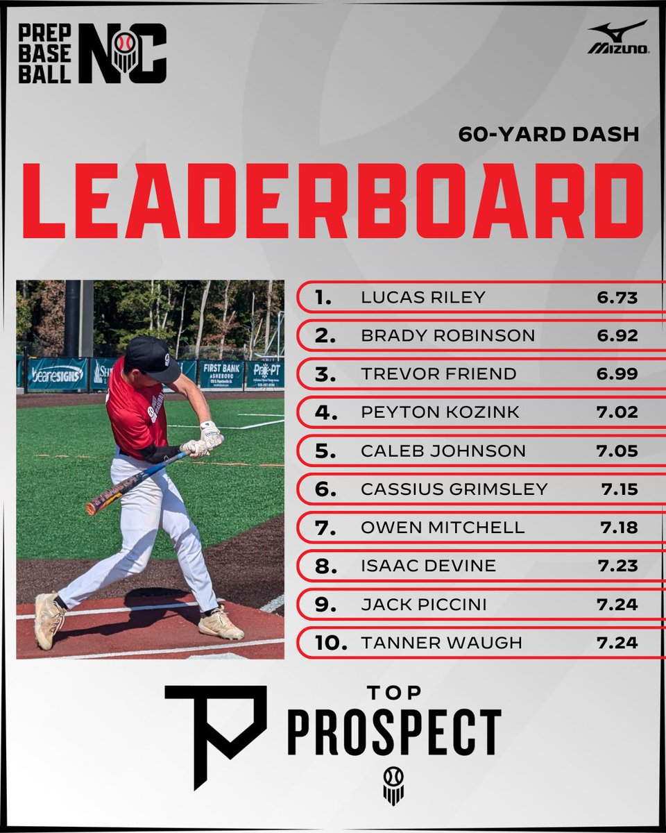 𝕋ℙ𝔾: 𝕌ℙℙ𝔼ℝℂ𝕃𝔸𝕊𝕊🍁
📊Data Dive

Top Performers from the Fall event in Asheboro, NC
➡️Stats, Analytics, Full Roster &gt;&gt; loom.ly/1zaEYBU

#NCTPG24 | #BeSeen