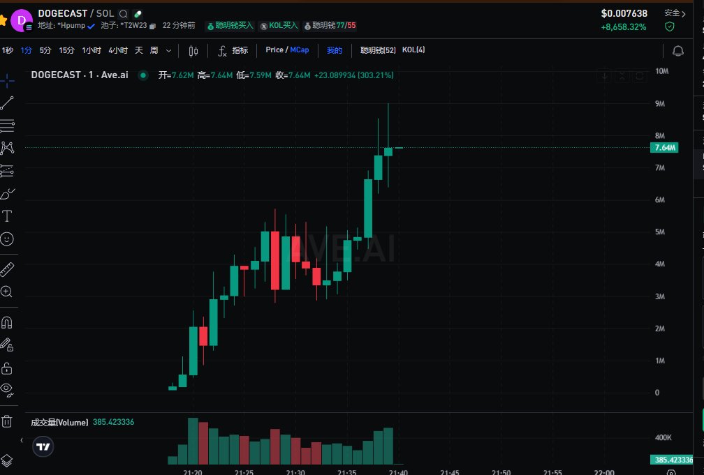 Crypto_MXX's tweet photo. #Dogecasts 虽然2个都选了，但是现在看来他才是赢家 

130x 

ChHAfQsUznqUpvFSNQsu42KsRr1t3ct56fBigVSHpump https://t.co/OJJMiMgcEd