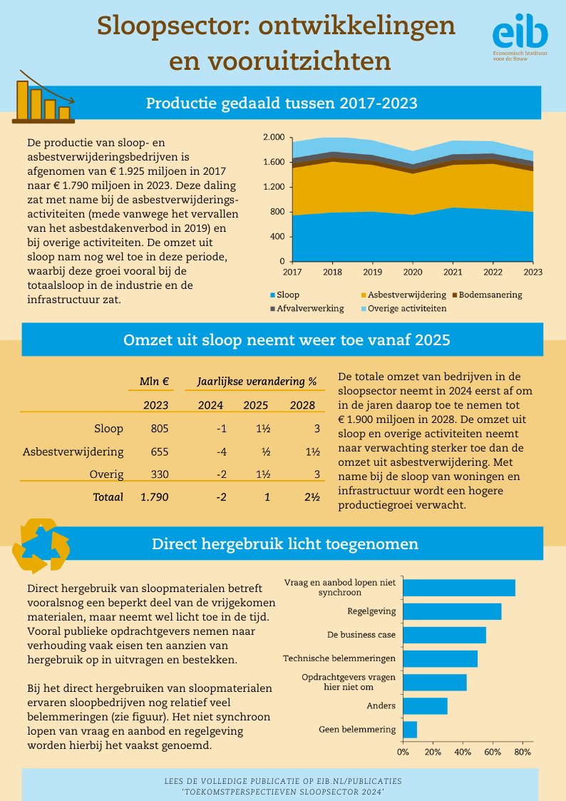 Het EIB heeft in opdracht van VERAS Sloopaannemers in beeld gebracht hoe de sloop- en asbestverwijderingsmarkt zich in de afgelopen zes jaar heeft ontwikkeld en welke ontwikkelingen in de komende jaren zijn te verwachten. Onderstaande infographic bevat de belangrijkste conclusies