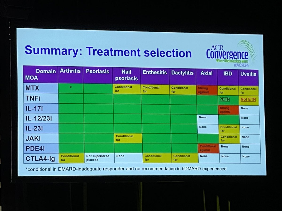 rodolfojs's tweet photo. Treatment in Psoriatic arthritis
#PsA 

#ACRReview #ACR24 https://t.co/36CjyKSe4y