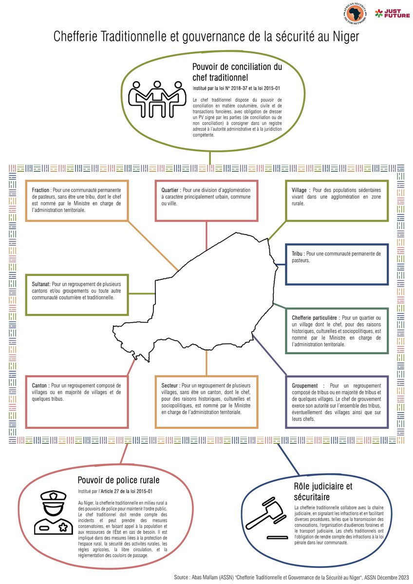 Nouvelle édition de notre #newsletter disponible: lnkd.in/e98swmER.

A la une, une infographie présentant les composantes de la chefferie traditionnelle au #Niger, ainsi que son rôle dans la #gouvernance de la #sécurité dans ce pays du #Sahel.

<a href="/Just__Future/">Just Future Alliance</a> 
#HSGO #RSS