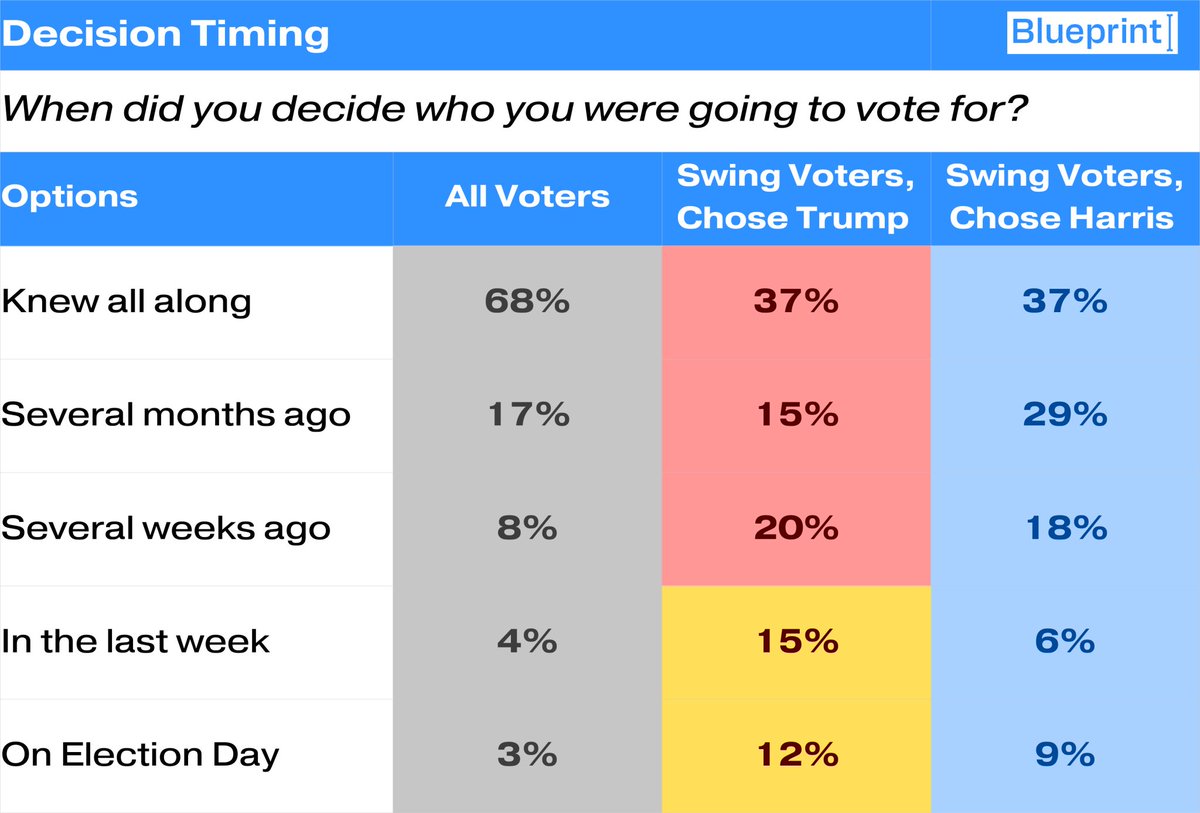 🔵NEW POST-MORTEM POLLING🔵 from @Blueprint_2024

Swing voters broke for Trump 52% to 38%, and they broke late. Nearly half of the swing voters who chose Trump made their decision in the final weeks of the election, including 27% in the final days.

This late-breaking pattern