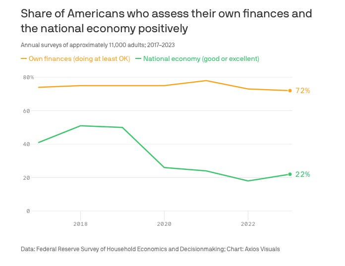 AliReporting's tweet photo. Voters experience the same economic conditions differently, not just on account of state-to-state variations, but as matter of 'narrative.' 

@S_Stantcheva looks at how people attribute causes of inflation differently across partisan lines.

https://t.co/oukqfTvQTf https://t.co/Cdnp2SPPGV