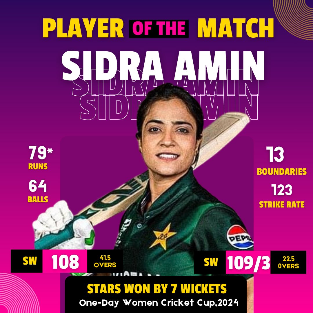 Player of the match <a href="/SidraAmin31/">Sidra Amin</a> against Nida Dar’s Strikers 
🏏👍🙌