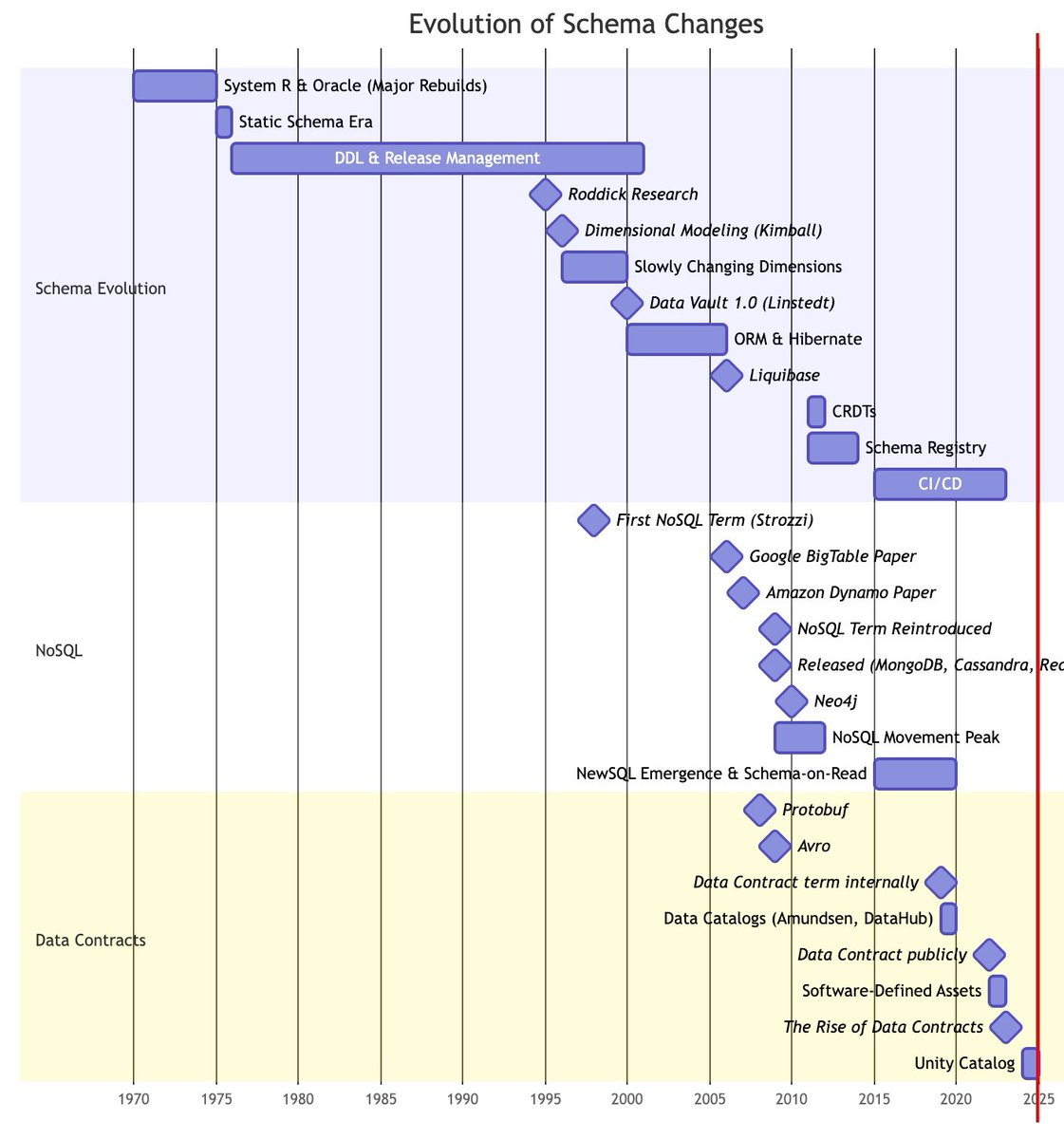 sspaeti's tweet image. 📖 New chapter: Evolution of Schema Change and database change management.

&amp;gt; #SchemaEvolution: Managing database changes while preserving integrity
&amp;gt; #NoSQL: Flexible schemas; speed over consistency
&amp;gt; #DataContracts: Producer-consumer agreements with automated validation…