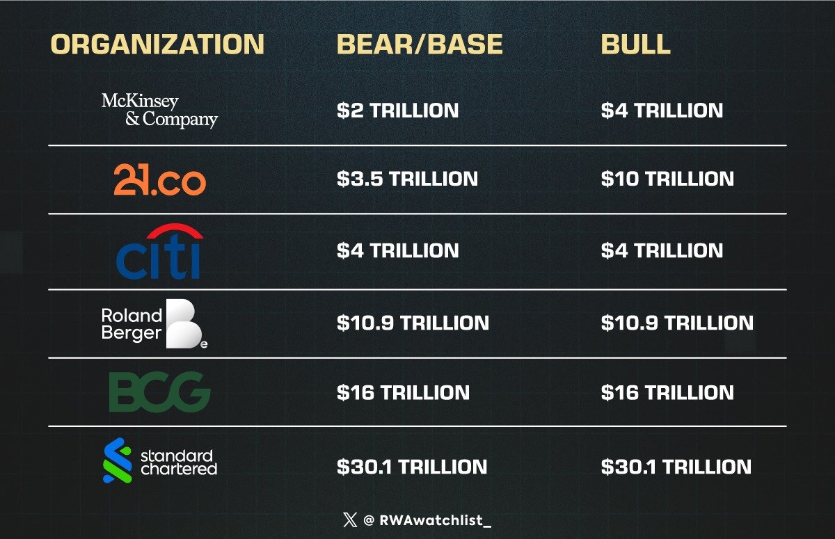 RWAwatchlist_'s tweet photo. The worlds biggest banks are betting on #RWA tokens!
Bullish case: 30 Trillion is coming into #RWA's

Which tokens are you buying today? https://t.co/RofwdiCLyL