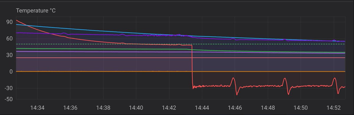 AgentBrum's tweet photo. I have a strange phenomenon happening with the temperature on an RP2040. There seems to be a disturbance every 4-ish minutes. It is more pronounced with lower temperatures. Any takers on what is going on here? The software is Klipper. https://t.co/090hAi1bP4
