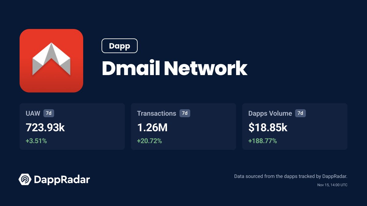 🔺Dmail Network is on the rise!

📈 <a href="/Dmailofficial/">DMAIL.AI</a> now ranked at #3 on Top Social Dapps with 723.93k UAW and 1.26M transactions in the last 7 days!

The surge reflects growing demand for secure, decentralized communication!

🔗Check the data: dappradar.com/dapp/dmail-net…
