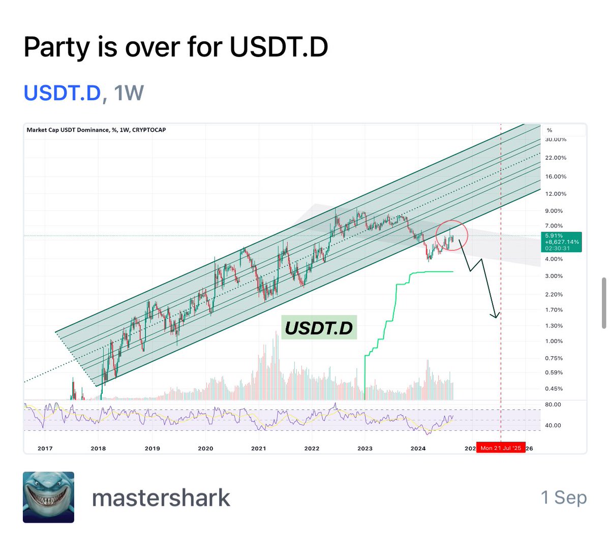 mastersharki's tweet photo. توتال دو یعنی حجم مارکت به جز بیتکوین توی کف خودشه ، حجم مارکت به جز تاپ تن کف خودشه ، دامیننس ارزای خارج از تاپ تن تو کف خودشه ، دامیننس تتر کانال چند ساله رو به پایین شکسته .

#آلتسیزن ی که توی راهه فراتر از تصورات هممونه ، تنها کاری که ما باید بکنیم یکم دیگه صبره . https://t.co/REvQTm2JNX