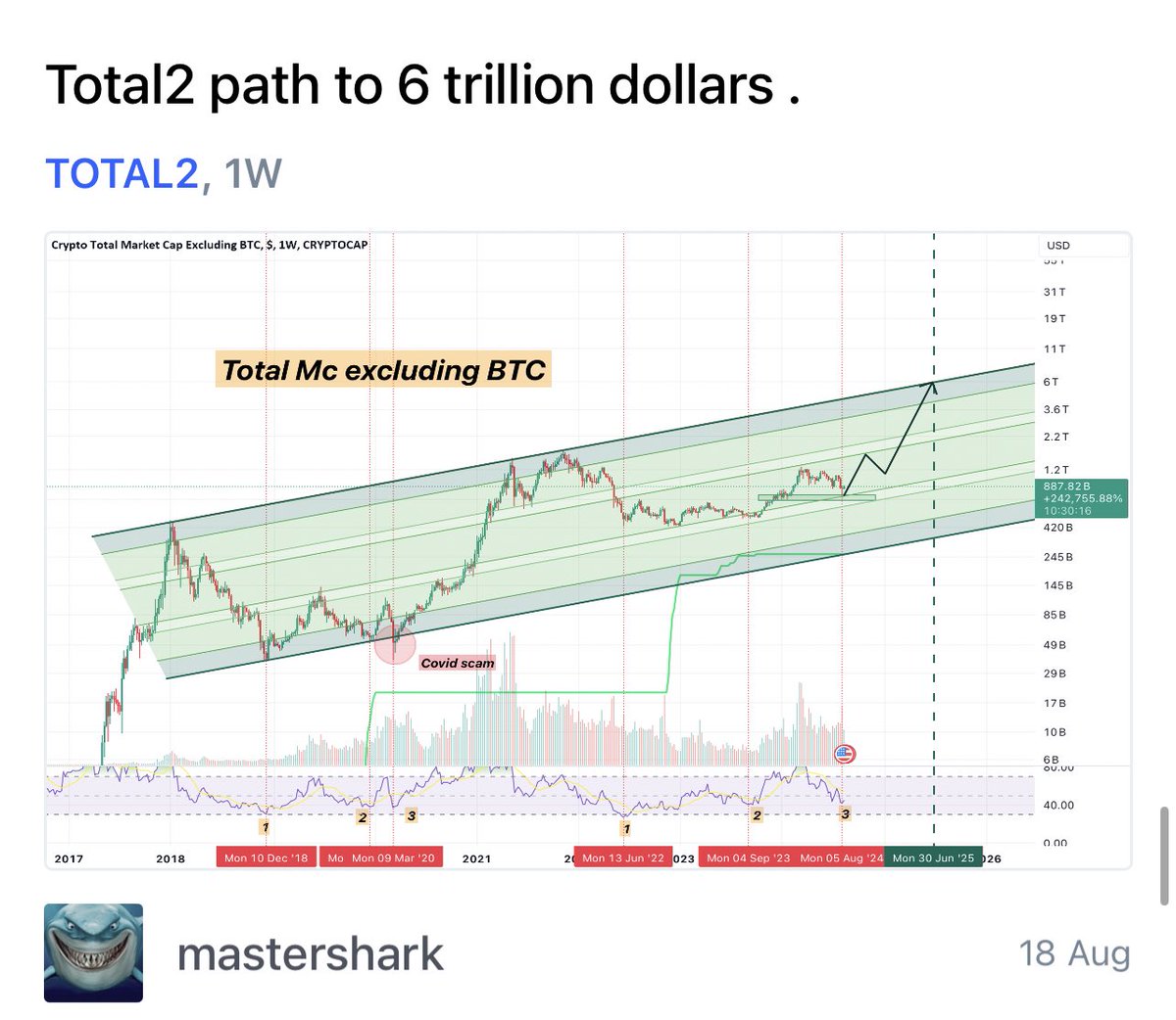 mastersharki's tweet photo. توتال دو یعنی حجم مارکت به جز بیتکوین توی کف خودشه ، حجم مارکت به جز تاپ تن کف خودشه ، دامیننس ارزای خارج از تاپ تن تو کف خودشه ، دامیننس تتر کانال چند ساله رو به پایین شکسته .

#آلتسیزن ی که توی راهه فراتر از تصورات هممونه ، تنها کاری که ما باید بکنیم یکم دیگه صبره . https://t.co/REvQTm2JNX