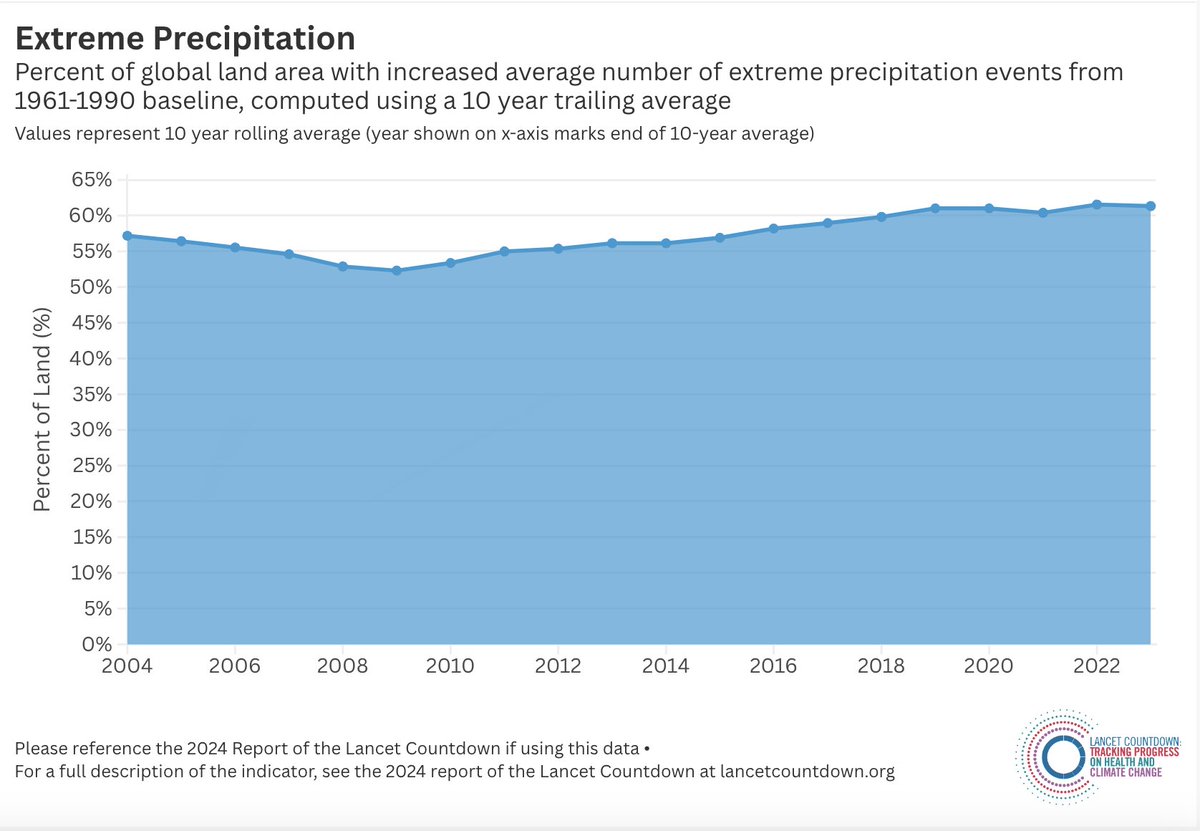 SPRINGSproject (@springs_eu) on Twitter photo ๐The <a href="/LancetCountdown/">The Lancet Countdown on Health and Climate Change</a>'s 2024 report highlights how #ClimateChange drives more frequent and intense extreme weather. ๐From 2014โ2023, 61% of global land saw increased #ExtremePrecipitation, fueling floods, #WaterborneDiseases, and infrastructure damage.
bit.ly/4g75qUz ๐The <a href="/LancetCountdown/">The Lancet Countdown on Health and Climate Change</a>'s 2024 report highlights how #ClimateChange drives more frequent and intense extreme weather. ๐From 2014โ2023, 61% of global land saw increased #ExtremePrecipitation, fueling floods, #WaterborneDiseases, and infrastructure damage.
bit.ly/4g75qUz