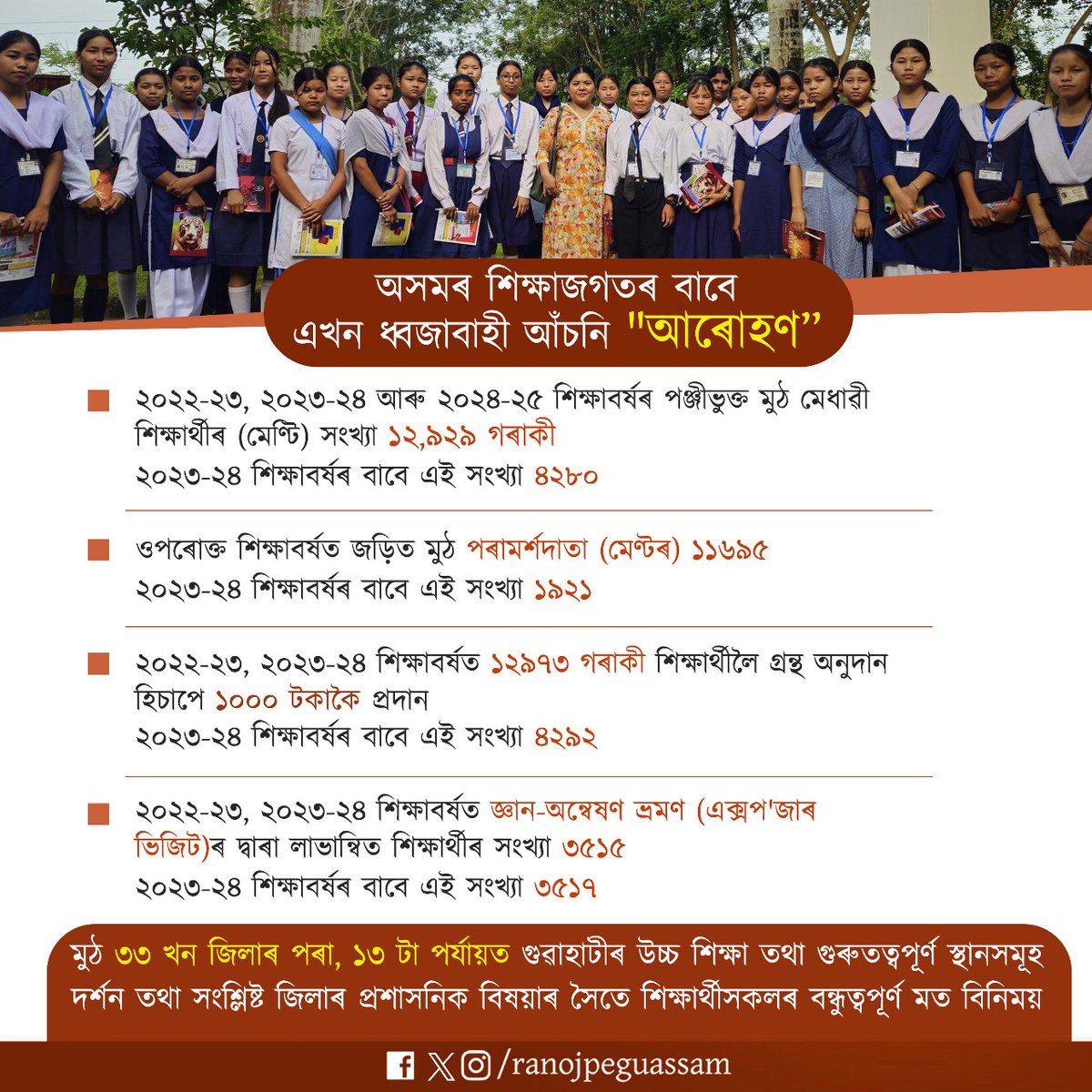 ranojpeguassam's tweet photo. Today, I had an enriching interaction with the final batch of mentees under the Arohan Scheme 2024-25 at Srimanta Sankaradeva Kalakshetra. This initiative supports talented students from Classes IX to XII through mentoring, career counseling, exposure programs, and incentives in cash or kind.

Till November 2024, 12,929 students have registered on the Arohan portal, and 3,517 mentees from 33 districts have benefited from exposure visits this year. I appreciate the Department of School Education and Samagra Shiksha Assam for their efforts in organizing this impactful program.
@himantabiswa 
@CMOfficeAssam