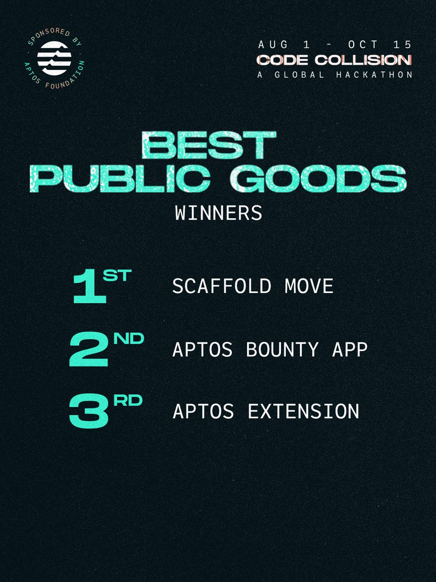Aptos's tweet photo. 🏆 Best Public Goods:
1st: Scaffold Move https://t.co/9Bg0GFh9Wx
2nd: Aptos Bounty App https://t.co/RqA5sV8bUD
3rd: Aptos Extension https://t.co/OK1savDj6H https://t.co/xBOdpRCqyg