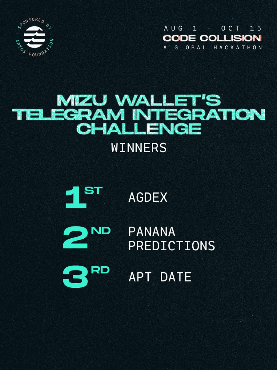 🏆 Mizu Wallet's Telegram Integration Challenge:

1st: AGDEX dorahacks.io/buidl/15926
2nd: Panana Predictions dorahacks.io/buidl/16813
3rd: Apt Date dorahacks.io/buidl/17393