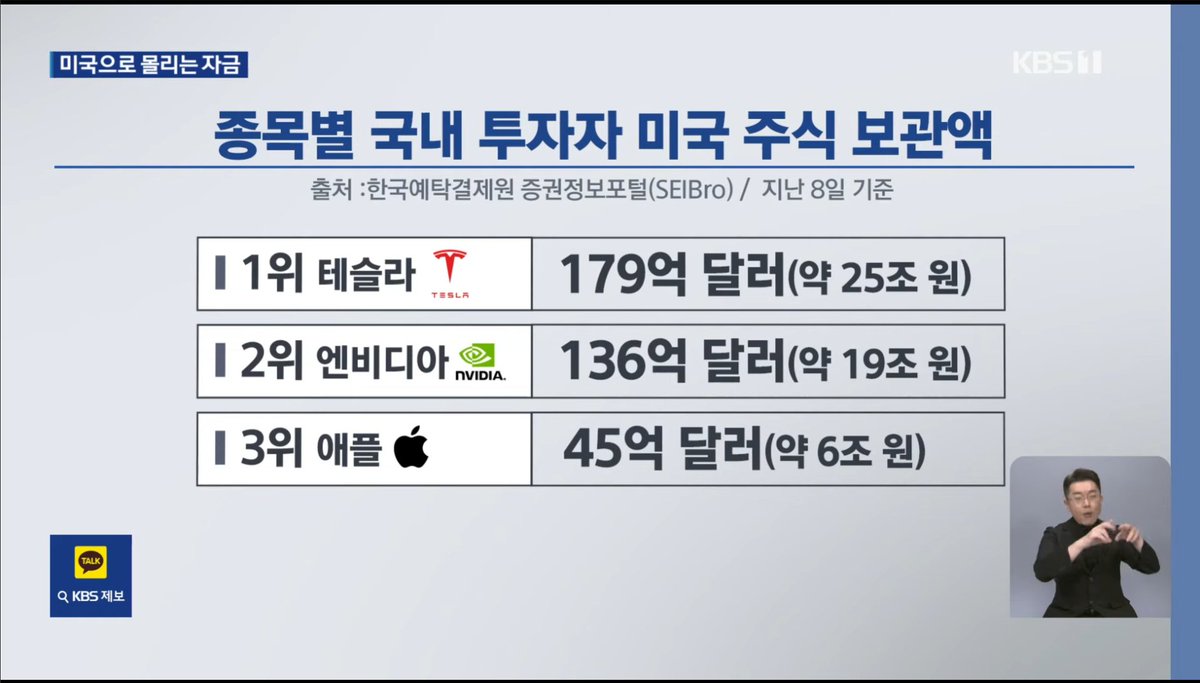 jsh3pump_'s tweet photo. 한국 투자자들 미국주식 보유액 143조

1. 국내 투자자들의 미국주식 보유액은 1년전 대비 64%나 상승함
2. 1개월전 대비 11% 상승함
3. 이것은 최근 국내증시와 미국증시의 퍼포먼스 차이때문에 더 가속화된 것으로 해석됨
4. 특히 국내 주식투자를 해오던 4~5년차 베테랑 투자자들의 국장 포기가 늘고있다는 통계가 나옴
5. 이것은 결국은 우리기업의 돈줄이 마를거라는 우려로 나타남
6. 또한, 미국 주식에 투자하기 위해 달러를 사들이려는 사람들이 늘어나면 달러 몸값은 올라가고  원화 가치는 더 떨어지게 됨
7. 그러면 국내 증시에서 외국인이 또 빠져나가는 악순환이 나타남

현재 직접적으로 이민을 못가는 사람들이 투자를 외국에서 하는 이른바 "투자이민"현상이 두드러지고 있는 것이라고 증권가는 해석한다.

서학개미의 증가는 예전과는 다른 우리나라 개미들의 투자 눈높이를 보여주고 있는 것이고 이 현상은 더욱 가속화 될 것이라 생각된다.

우리 기업들은 투자 가치를 스스로 올���야 하고 정부는 주주들이 믿고 투자할 수 있도록 자본시장의 질서를 갖춰야 하는 숙제를 해결해야 비로소 투자자들이 마음을 돌릴텐데, 아직도 전혀 나아질 기미가 보이지 않는다.

이상황이 계속된다면 대한민국 주식시장은 동네 구멍가게처럼 도태되어 사라질 운명이 될텐데 말이다🤔
