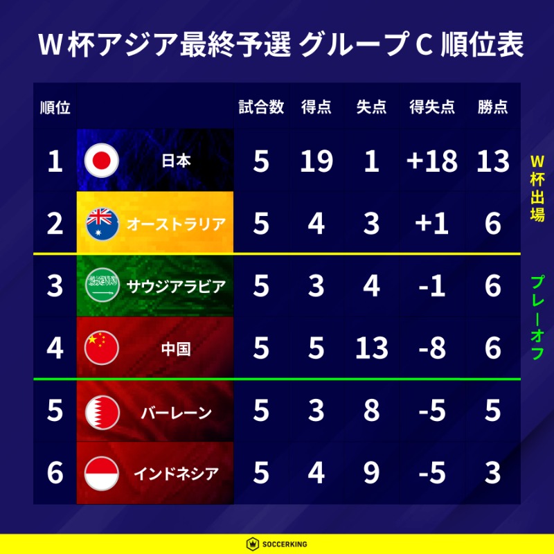SoccerKingJP's tweet photo. 🏆FIFAワールドカップ26アジア最終予選（3次予選）順位表

【グループC】
1⃣ #サッカー日本代表 🇯🇵
2⃣オーストラリア🇦🇺
3⃣サウジアラビア🇸🇦
4⃣中国🇨🇳
5⃣バーレーン🇧🇭
6⃣インドネシア🇮🇩

⏬グループA、B順位表⏬
https://t.co/U4XJoC4L8Q

#SAMURAIBLUE #daihyo