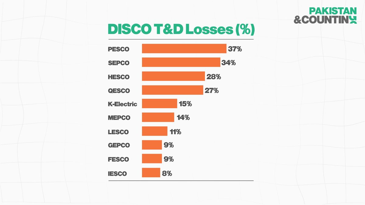 JiqbalPK's tweet image. 9/ Real challenge with distribution is T&amp;amp;D Losses;
Avg: 16.3%
Best performer: IESCO (8%)
Worst performer: PESCO (37%)
Total losses? PKR 509 billion
#EnergyLoss @IESCO_Official @Rashidlangrial
