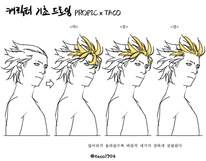 앞머리가 올라갈수록 바람의 세기가 강하게 전달된다 
前髪が上がるほど風の強さが強く伝わる 