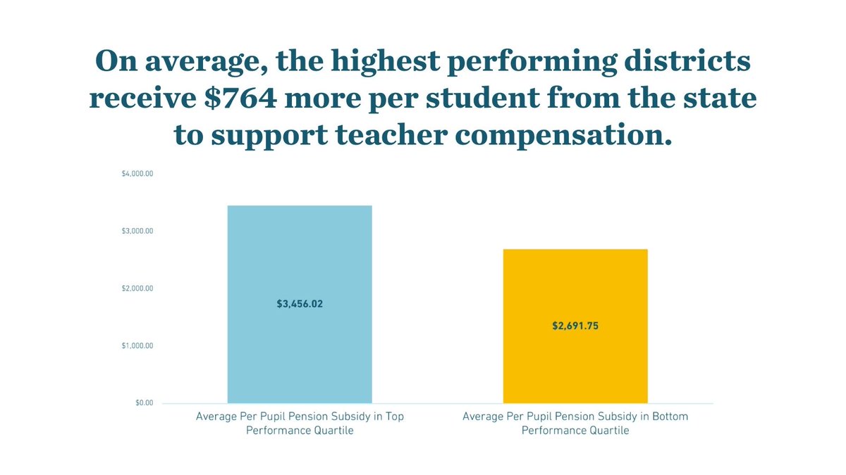 On average, the highest performing districts in CT receive $764 more per student from the state to support teacher compensation. #CTPensionSubsidy

Learn more: bit.ly/48RtIzf