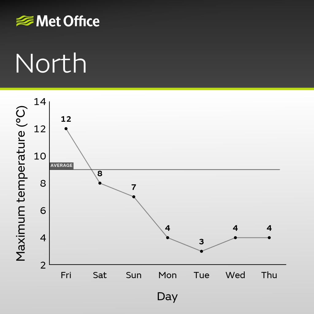metoffice's tweet photo. The first hints of winter may be felt in the coming days, with temperatures trending down across the country 📉

A plume of cold air will sink southwards this weekend, bringing a chilly start to the new week, with maximum temperatures well below average for the time of year 🥶 https://t.co/VE3vahEiXO