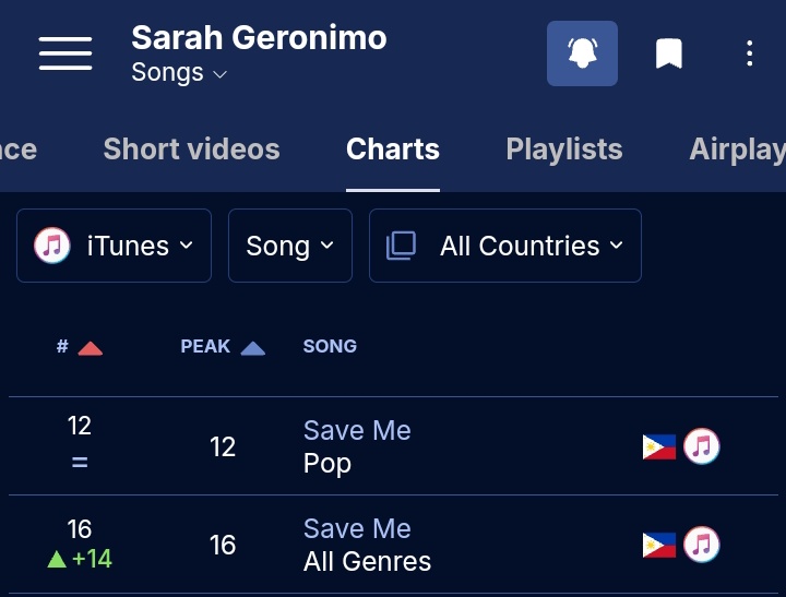 sarahgsnippets's tweet photo. #SGUpdate: John Roa's "Save Me" featuring Sarah Geronimo set new peak positions on iTunes Philippines at #12 under Pop and #16 under All Genres.

https://t.co/hcWK6Uw1HK https://t.co/rSRDahUmDc