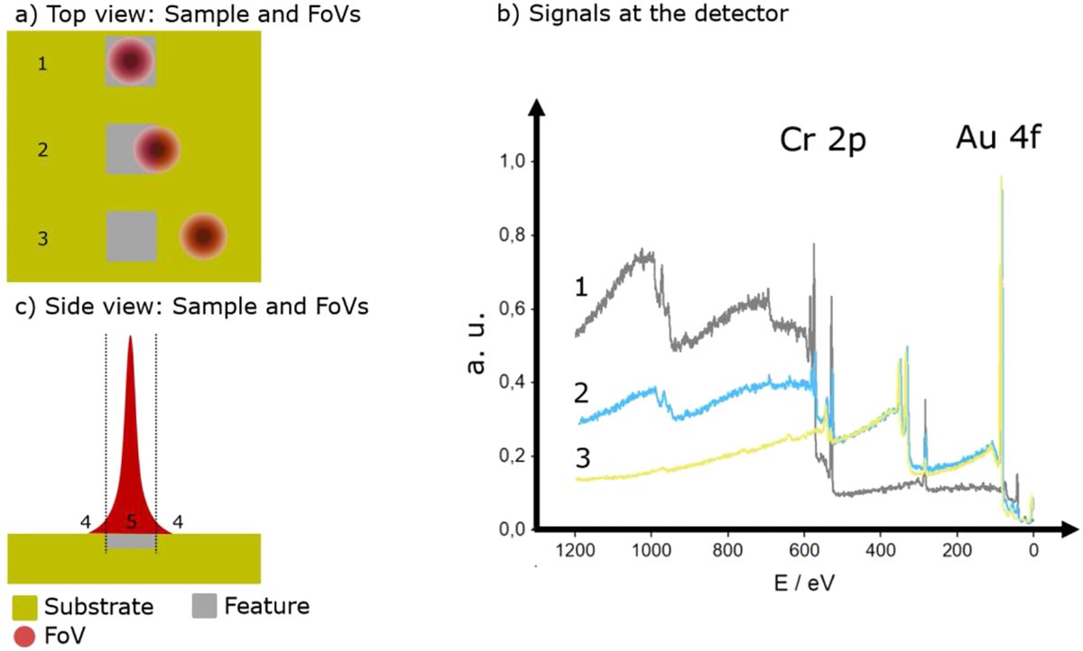 A New XPS Test Material for More Reliable Analysis of Microstructures @ Surface and Interface Analysis
…iencejournals.onlinelibrary.wiley.com/doi/full/10.10…