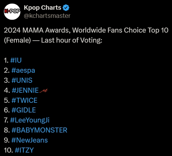 uppercasehyo's tweet photo. This isn’t like us... we’ve been dominating the female category for almost a decade 🫤 Still, huge thanks to all the ONCEs who’ve contributed and are still pushing now. We’ve got 1 hour left if you haven’t voted yet, pls do

#2024MAMAVOTE #twice @JYPETWICE https://t.co/ucA70xxSKN