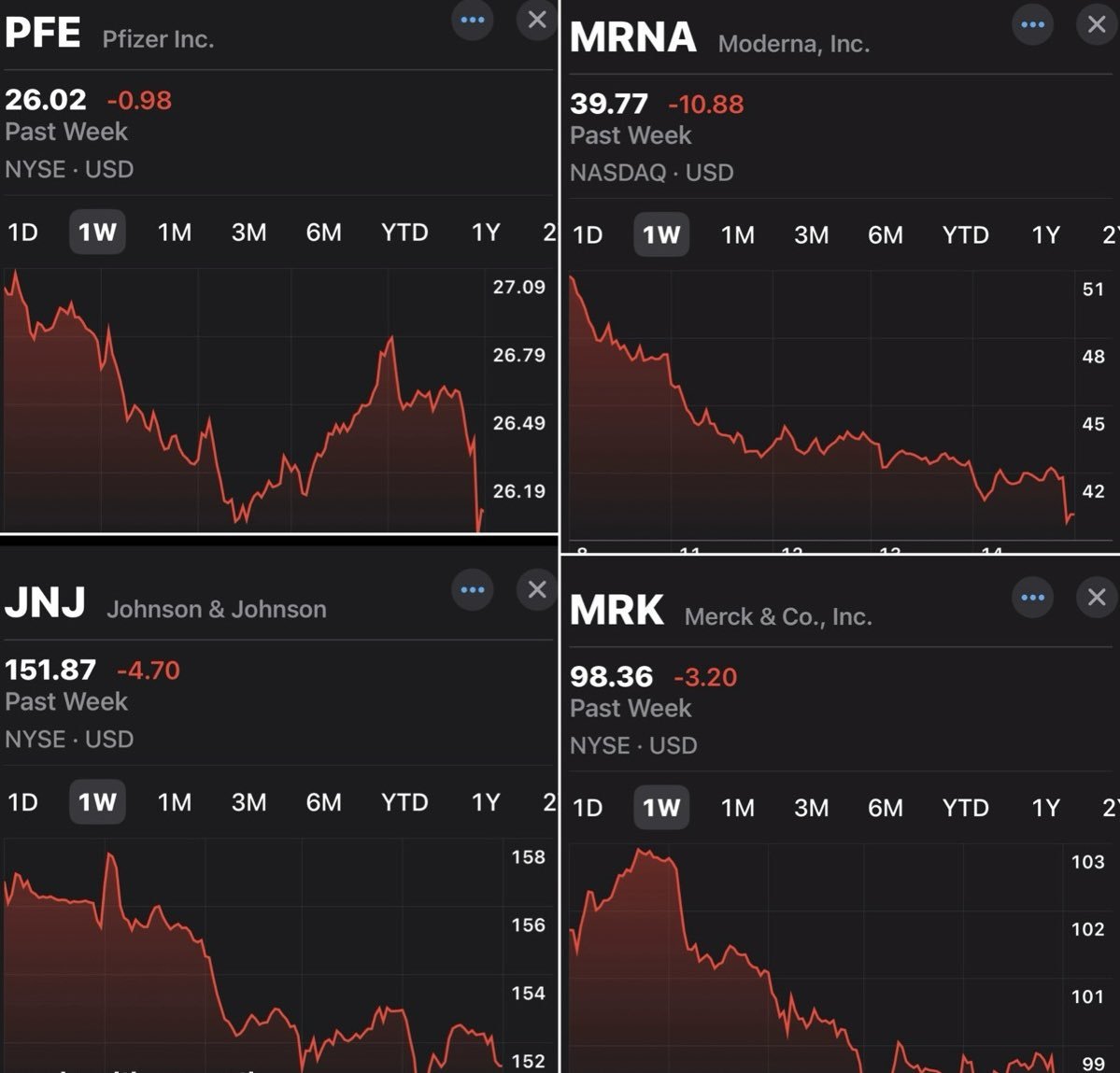 Liberty_Scrypt's tweet image. Vaccine Manufacturer stocks have been CRASHING since it was announced RFK is going to lead the HHS.

If you think that is bad, just wait until people find out about the bill that Thomas Massie and Paul Gosar will be introducing in January. 

It will REVOKE the liability…