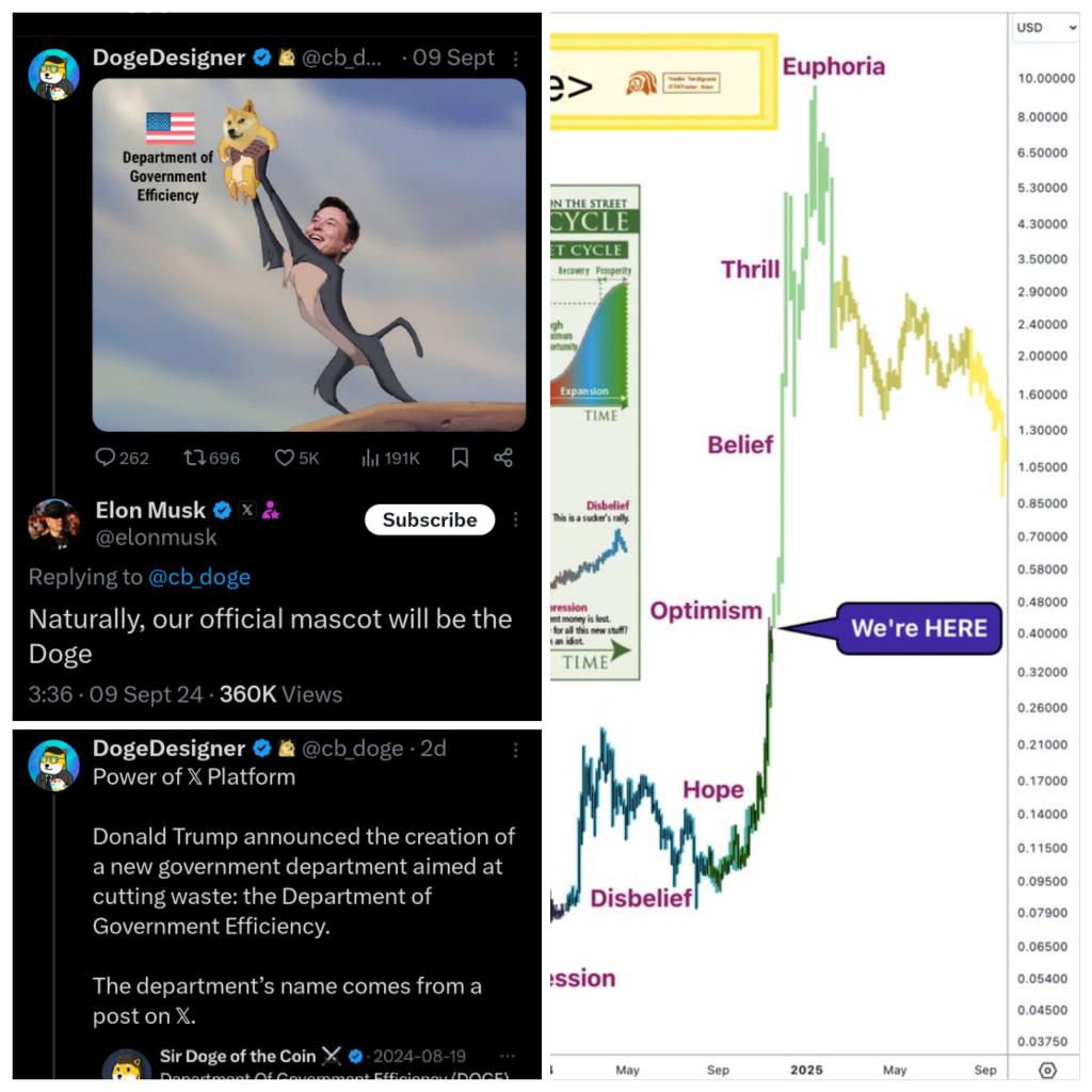 $Doge currently sitting at the "Optimism" phase in the Psychology Market Cycle. 🐶📈🚀

There is a lot of hype around this coin specially with the foundation of the Department of Government Efficiency (DOGE) with Elon Musk and Vivek Ramaswamy at the head. 💯
<a href="/dogecoin/">Dogecoin</a> <a href="/DOGE/">Department of Government Efficiency</a>