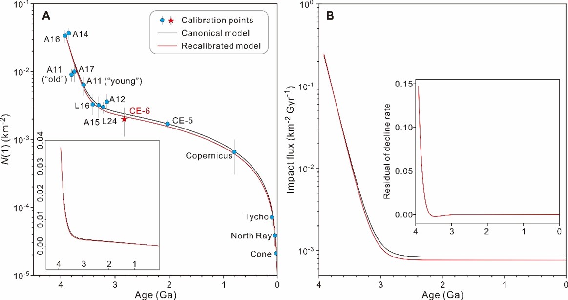 YuqiiQian's tweet photo. Our work of the Chang'e-6 lunar basalts, the world's first lunar farside samples has been published by @ScienceMagazine today! This work indicates young volcanism (~2.83 Ga) exists on the farside, originated from the most depleted mantle.
https://t.co/XYywyKblHH https://t.co/DnYbqjZM2Q