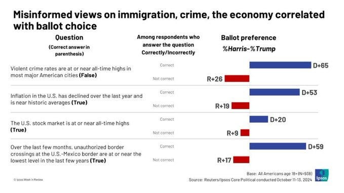 AliReporting's tweet photo. Finally, media consumption is more individualized, resulting in different factions of voters getting different information about the economy. 

@DeanBaker13 is quite good at holding media organizations accountable for their messaging about the economy.

https://t.co/zTCkdCNxlu https://t.co/2NWL9V7HK1