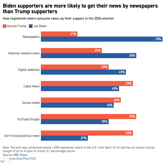 AliReporting's tweet photo. Finally, media consumption is more individualized, resulting in different factions of voters getting different information about the economy. 

@DeanBaker13 is quite good at holding media organizations accountable for their messaging about the economy.

https://t.co/zTCkdCNxlu https://t.co/2NWL9V7HK1