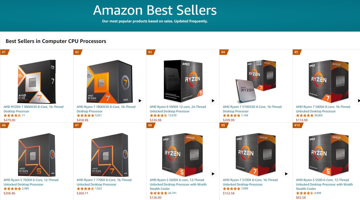 Top 10 selling processors on Amazon: <a href="/AMDRyzen/">AMD Ryzen</a> going strong in time for the holidays.