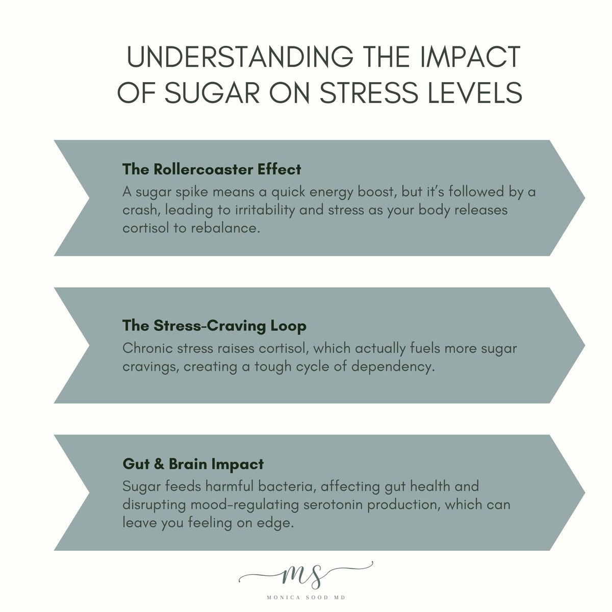 monicasoodmd's tweet photo. The effects of sugar on our stress levels go FAR beyond a temporary mood lift. 🫣
When you consume sugary foods, you get an initial spike in blood sugar, which gives you a brief energy surge. Sounds great, right? But here’s the catch:
🎢 What goes up must come down! #stressrelief https://t.co/f4QCfQulqY