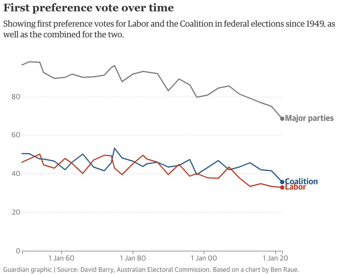 the major parties' primary votes have been steadily dropping — posing an existential risk for them.

there's two ways they can arrest the decline:

1. be less shit.
2. cheat.

it's a great shame they're choosing the latter… but, you've got to admit, it's much easier.