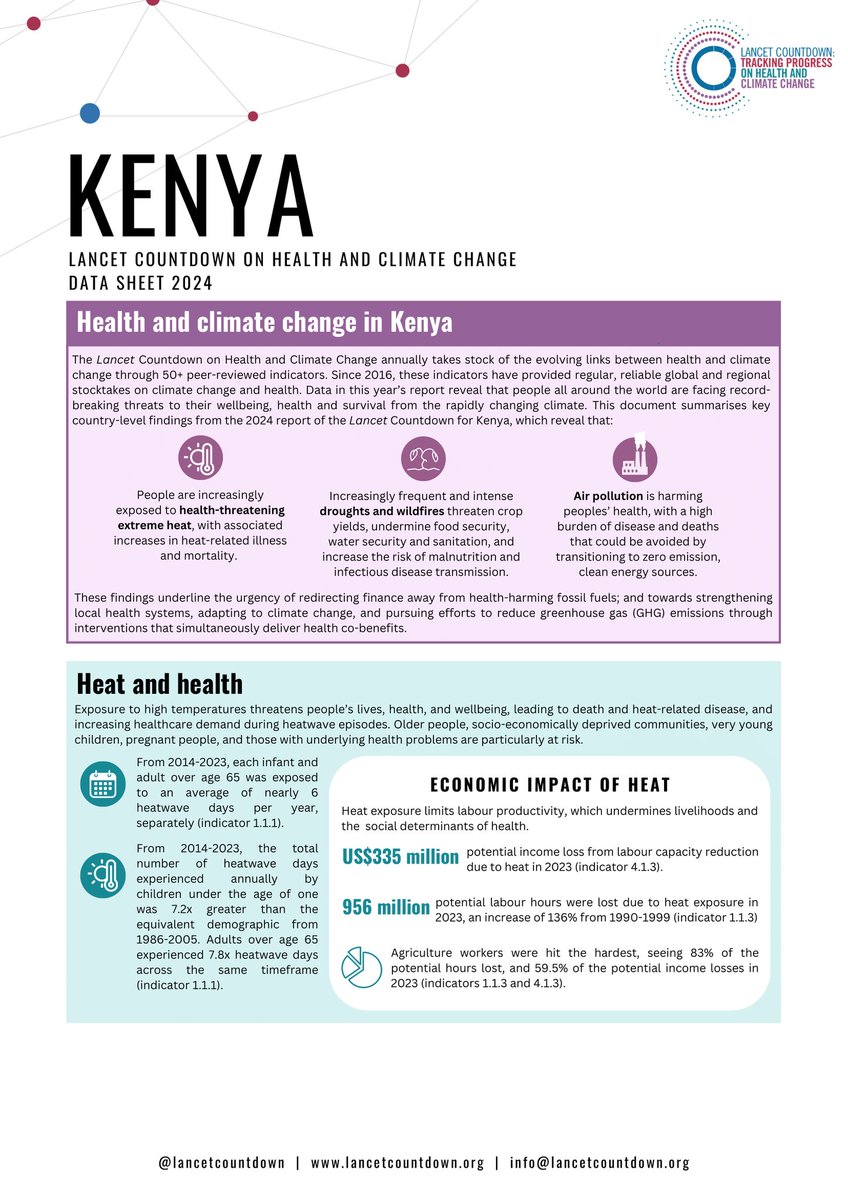 KenyaMedics_KMA's tweet photo. Ahead of Kenya’s Lancet Countdown 2024 launch on Dec 6th, the country’s data sheet highlights alarming climate impacts, from 2014-2023, infants & adults over 65 faced nearly 6 heatwave days per year, a 7-8x increase compared to 1986-2005.
#LancetClimate24 #healthandclimatechange https://t.co/xtYeI5radm