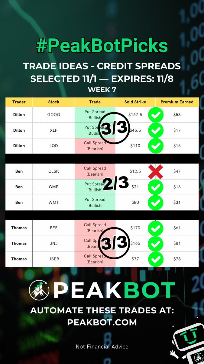 UsePeakBot's tweet photo. #PeakBotPicks Leaderboard Update: Week 7
Thomas and Dillon will be settling this final tie-breaker today at 12pm EST LIVE, here on X!
🚨 NEW SCORING SYSTEM ALERT 🚨
The team will now be tallying their total record on individual picks, as opposed to a weekly W or L.
Updates on totals will be posted soon!