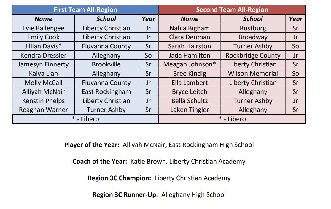 jarvisharen's tweet photo. East Rockingham senior Alliyah McNair is the Region 3C Player of the Year. Turner Ashby's Reaghan Warner is another player from The Valley earning first team honors.

Full look at the All Region 3C First and Second Teams ⬇️ https://t.co/ZtYGqwbfub