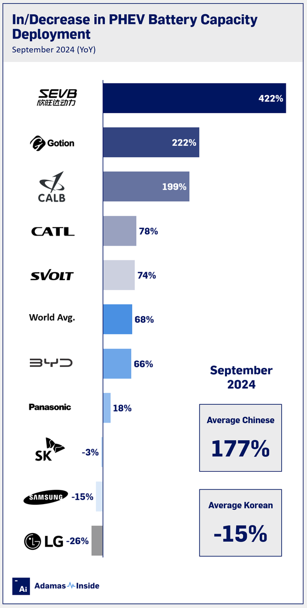 AdamasIntel's tweet photo. 🚘 As we highlighted in a recent insight, the so-called shift to hybrids is to-date primarily a theme of the Chinese market is only just starting in North America and Europe, if at all.

Consequently, Chinese cell suppliers have been the leading beneficiaries of plug-in hybrid electric vehicle (PHEV) sales growth in the country while leading cell suppliers from South Korea have seen their PHEV-powered businesses shrink.

📊 Prospects for South Korean trio to improve in 2025

Overall, the South Korean trio have a greater share of their businesses exposed to European and North American markets, which have performed poorly overall in 2024 to-date.

Looking ahead, with enthusiasm around extended range PHEVs (also known as EREVs) mounting in both regions, and some compelling models coming from Stellantis, Ford, Hyundai and others, growth prospects for the trio are improved entering into 2025 but that growth will likely still pale in comparison to their Chinese counterparts.

Contact the Adamas team to discuss further.

Link to full insight in comments ⬇ 

#electricvehicles #batteries #batterymetals #lithium #nickel