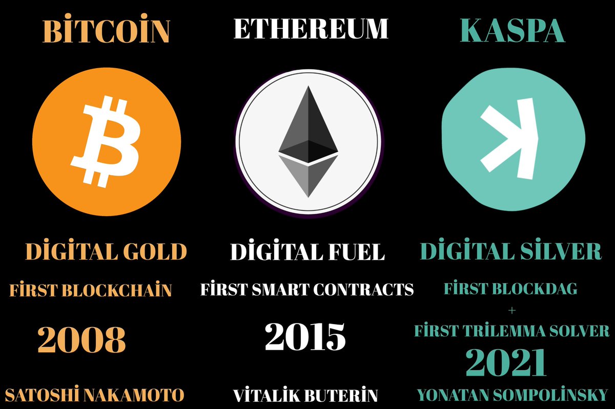 HuseyinSivridag's tweet image. The Future of the Digital World:Bitcoin,Ethereum and Kaspa

--Bitcoin:The Birth of Digital Gold

Bitcoin,introduced by Satoshi Nakamoto in 2008,is considered the pioneer of the cryptocurrency revolution.Bitcoin,which has revolutionized the financial world with its decentralized…