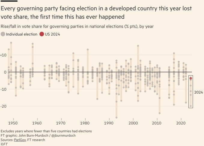 AliReporting's tweet photo. #Election2024 data food for thought:

- No incumbent won an election this year [top left chart @jburnmurdoch]
- Voters told polls that inflation/economy drove their vote (though @esaagar and @makosloff discuss why that may not be the case in a recent Q&amp;A @RealignmentPod) https://t.co/hJruiap7pM