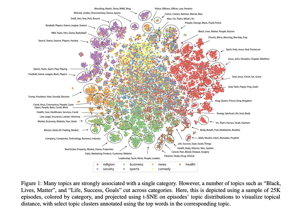 Do podcasts play a decisive role in politics? This fascinating new paper maps the ecosystem using a large database of podcast transcripts from 2020. My first take away: politics is dwarfed by entertainment (not unlike social media): arxiv.org/pdf/2411.07892